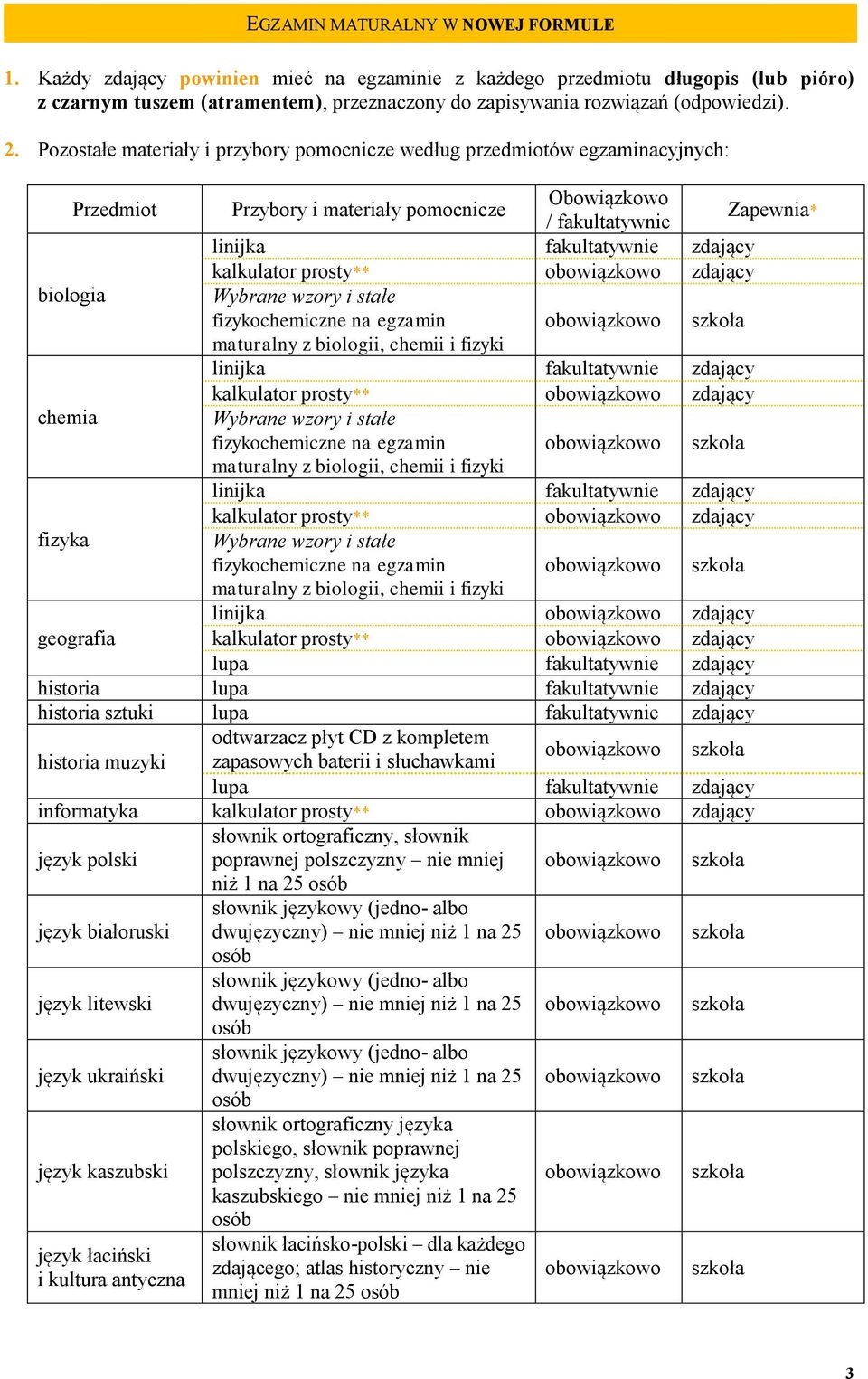 Pozostałe materiały i przybory pomocnicze według przedmiotów egzaminacyjnych: biologia chemia fizyka Przedmiot kalkulator prosty** zdający fizykochemiczne na egzamin kalkulator prosty** zdający