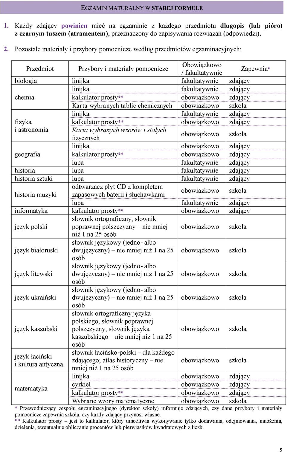 Pozostałe materiały i przybory pomocnicze według przedmiotów egzaminacyjnych: Przedmiot biologia chemia kalkulator prosty** zdający Karta wybranych tablic chemicznych fizyka kalkulator prosty**