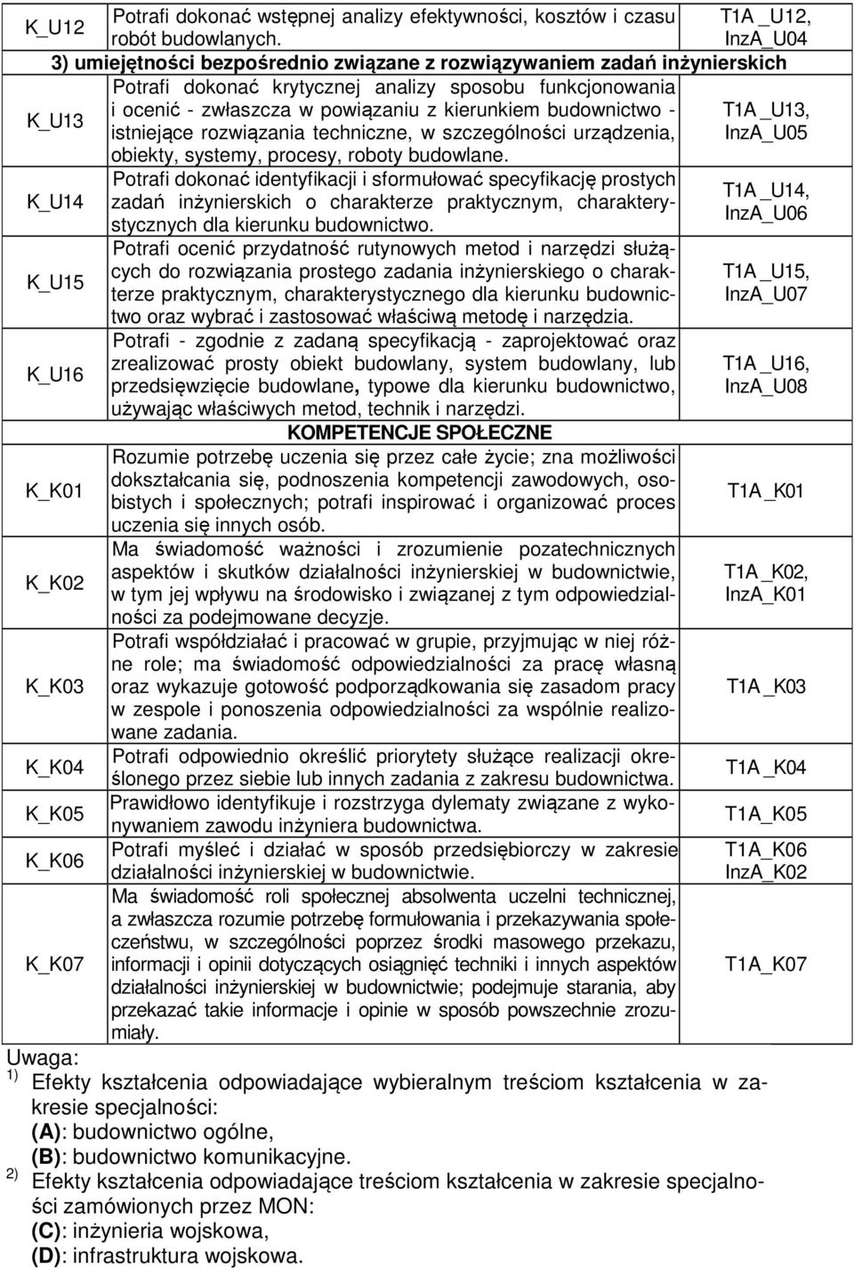 budownictwo - T1A _U13, K_U13 istniejące rozwiązania techniczne, w szczególności urządzenia, InzA_U05 obiekty, systemy, procesy, roboty budowlane.