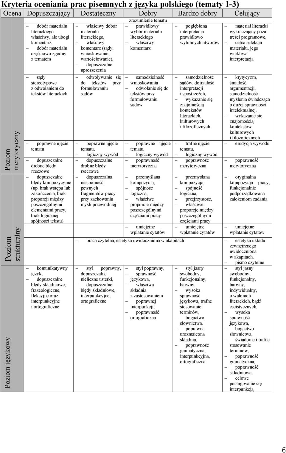 brak wstępu lub zakończenia, brak proporcji między elementami pracy, brak logicznej spójności tekstu) komunikatywny język, błędy składniowe, frazeologiczne, fleksyjne oraz interpunkcyjne i