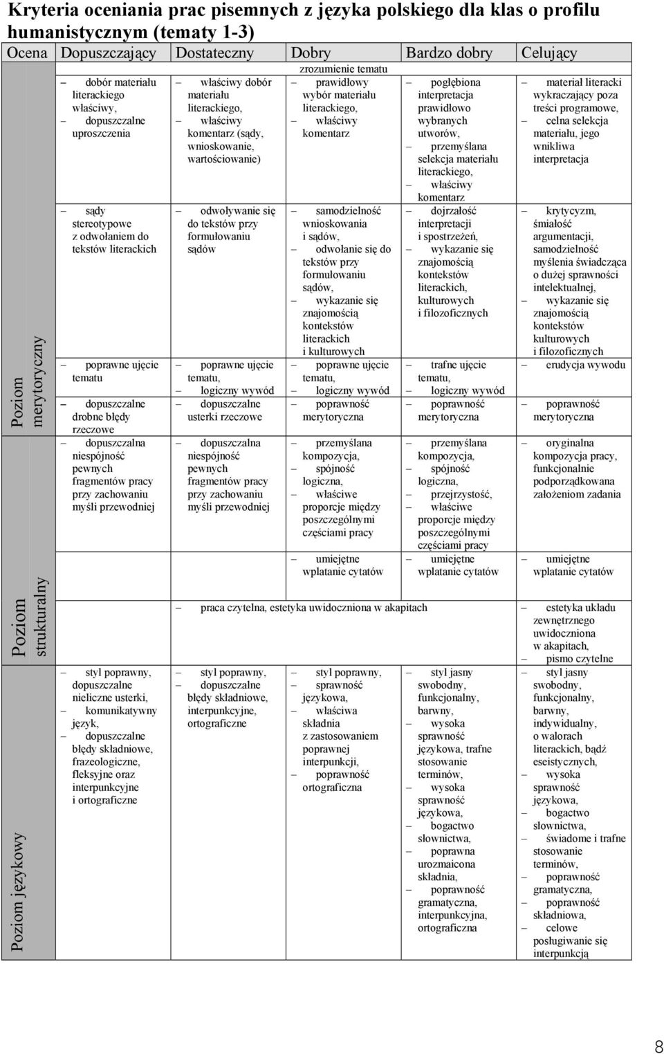 zachowaniu myśli przewodniej dopuszczalne nieliczne usterki, komunikatywny język, błędy składniowe, frazeologiczne, fleksyjne oraz interpunkcyjne i ortograficzne dobór materiału literackiego,