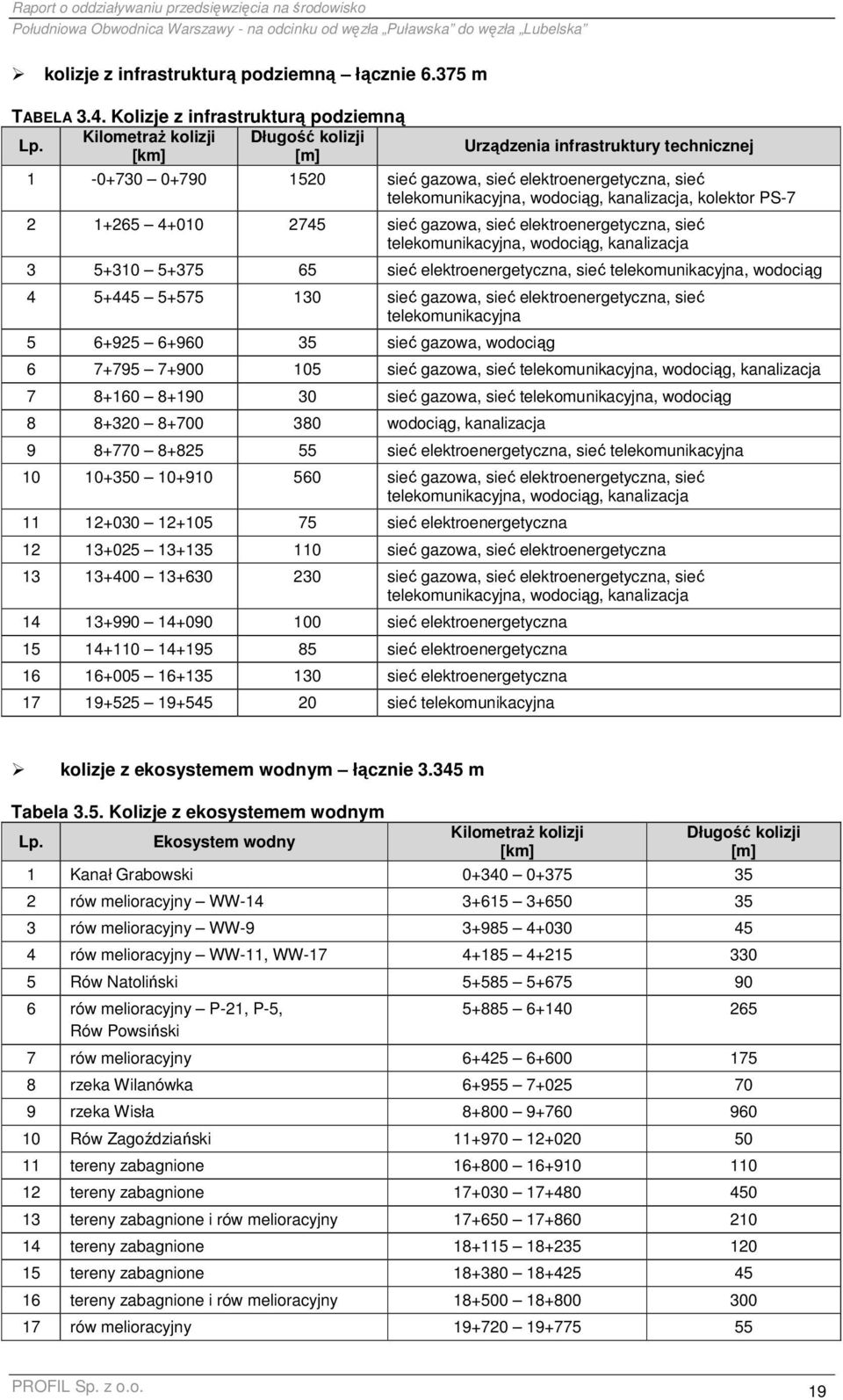 PS-7 2 1+265 4+010 2745 sieć gazowa, sieć elektroenergetyczna, sieć telekomunikacyjna, wodociąg, kanalizacja 3 5+310 5+375 65 sieć elektroenergetyczna, sieć telekomunikacyjna, wodociąg 4 5+445 5+575