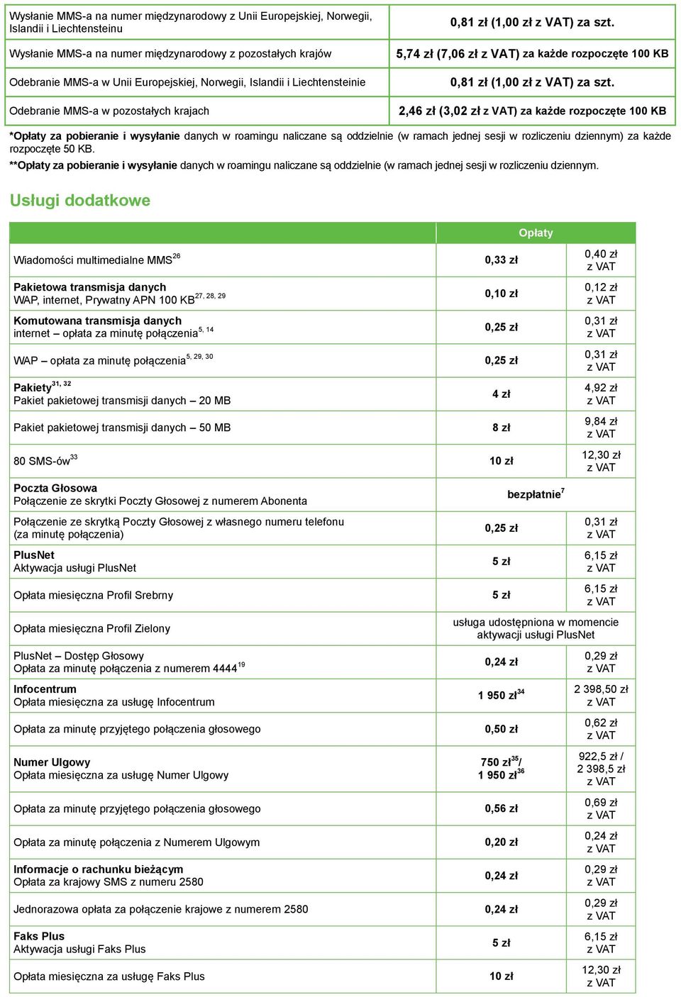 2,46 zł (3,02 zł ) za każde rozpoczęte 100 KB *Opłaty za pobieranie i wysyłanie danych w roamingu naliczane są oddzielnie (w ramach jednej sesji w rozliczeniu dziennym) za każde rozpoczęte 50 KB.