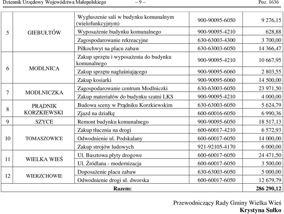 Zagospodarowanie rekreacyjne 630-63003-4300 3 700,00 Piłkochwyt na placu zabaw 630-63003-6050 14 366,47 Zakup sprzętu i wyposażenia do budynku komunalnego 900-90095-4210 10 667,95 Zakup sprzętu