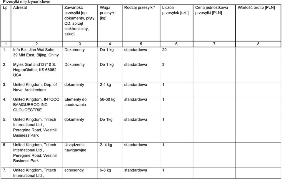HaganOlathe, KS 66062 USA 3. United Kingdom, Dep. of Naval Architecture Dokumenty Do 1 kg standardowa 3 dokumenty 2-4 kg standardowa 1 4.
