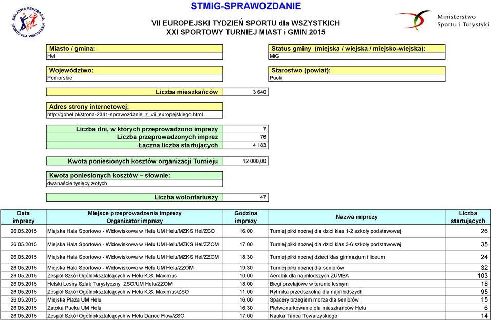 html Liczba mieszkańców 3 640 Liczba dni, w których przeprowadzono imprezy 7 Liczba przeprowadzonych imprez 76 Łączna liczba startujących 4 183 Kwota poniesionych kosztów organizacji Turnieju 12