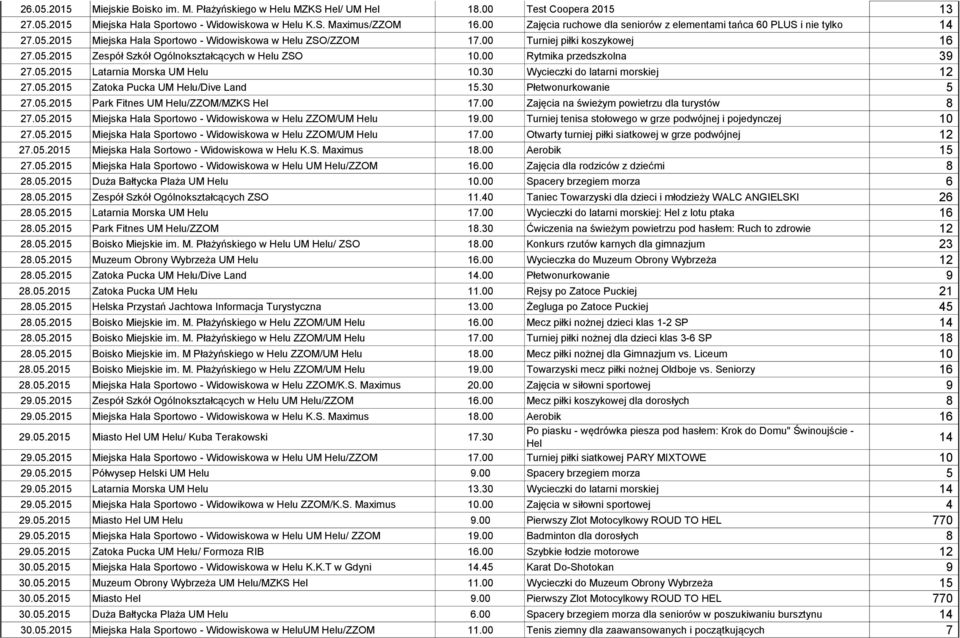 00 Rytmika przedszkolna 39 27.05.2015 Latarnia Morska UM Helu 10.30 Wycieczki do latarni morskiej 12 27.05.2015 Zatoka Pucka UM Helu/Dive Land 15.30 Płetwonurkowanie 5 27.05.2015 Park Fitnes UM Helu/ZZOM/MZKS Hel 17.