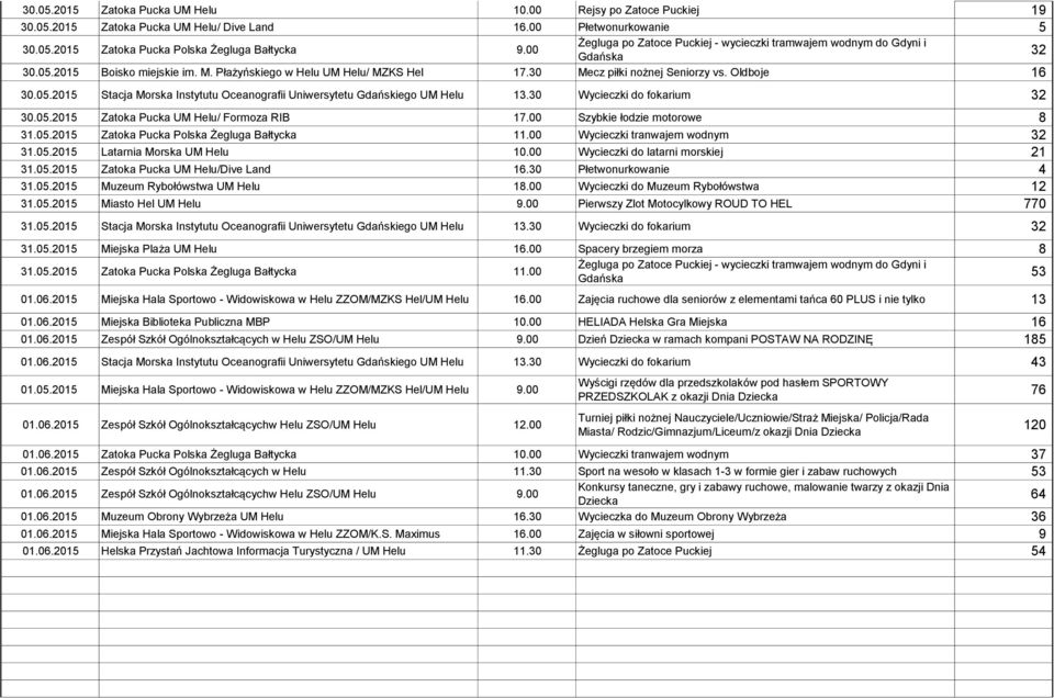 Oldboje 16 30.05.2015 Stacja Morska Instytutu Oceanografii Uniwersytetu Gdańskiego UM Helu 13.30 Wycieczki do fokarium 32 30.05.2015 Zatoka Pucka UM Helu/ Formoza RIB 17.