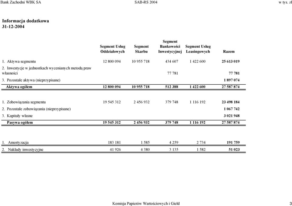 Pozostałe aktywa (nieprzypisane) 1 897 074 Aktywa ogółem 12 800 094 10 955 718 512 388 1 422 600 27 587 874 1.