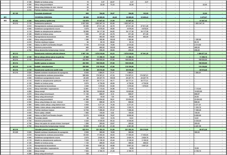 647,42 41 647,42 85 212 3 110 Świadczenia społeczne 2 837 020 1 803 347,19 63,56 1 803 347,19 1 803 347,19 4 010 Wynagrodzenie osobowe pracowników 65 006 27 811,26 42,78 27 811,26 27 811,26 4 040