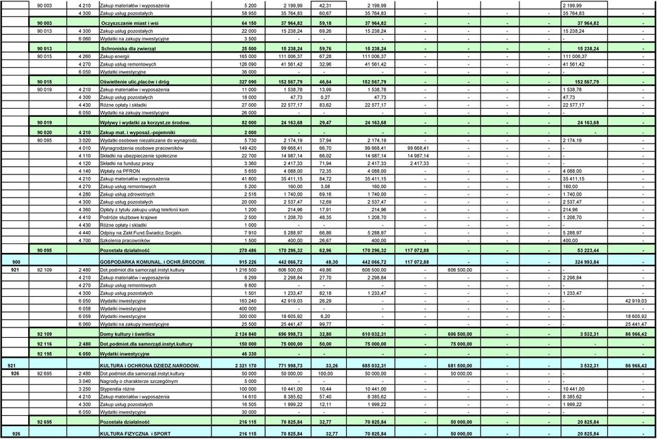 238,24 59,76 15 238,24 15 238,24 90 015 4 260 Zakup energii 165 000 111 006,37 67,28 111 006,37 111 006,37 4 270 Zakup usług remontowych 126 090 41 561,42 32,96 41 561,42 41 561,42 6 050 Wydatki