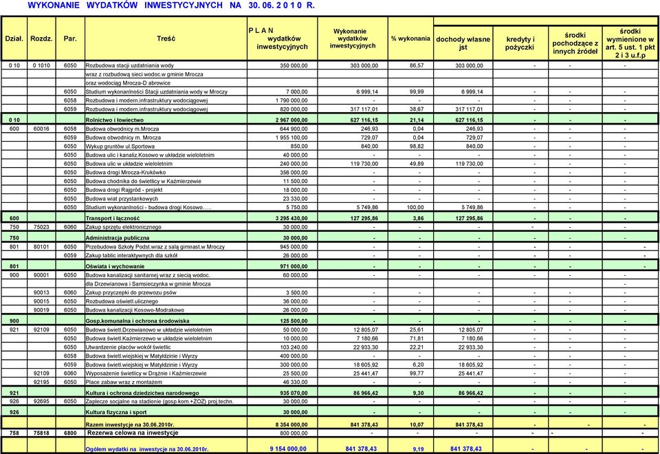 wodoc.w gminie Mrocza oraz wodociąg MroczaD abrowice 6050 Studium wykonanlności Stacji uzdatniania wody w Mroczy 7 000,00 6 999,14 99,99 6 999,14 6058 Rozbudowa i modern.