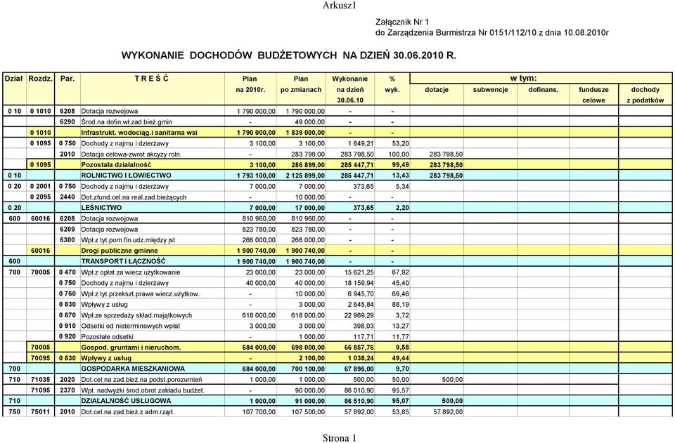10 celowe z podatków 0 10 0 1010 6208 Dotacja rozwojowa 1 790 000,00 1 790 000,00 6290 Środ.na dofin.wł.zad.bież.gmin 49 000,00 0 1010 Infrastrukt. wodociąg.