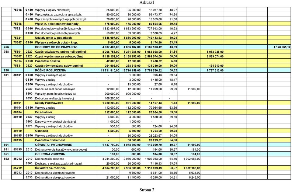 dochodowy od osób fizycznych 1 833 997,00 1 833 997,00 737 913,00 40,23 0 020 Pod.
