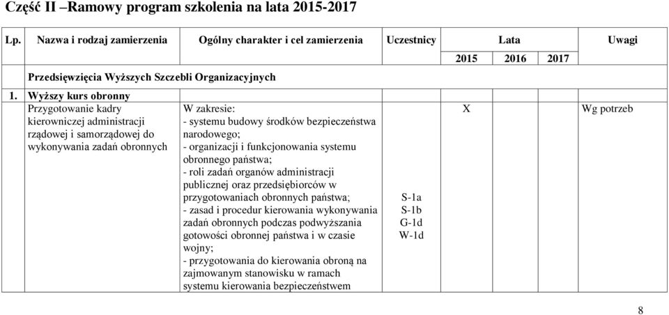 i funkcjonowania systemu obronnego państwa; - roli zadań organów administracji publicznej oraz przedsiębiorców w przygotowaniach obronnych państwa; - zasad i procedur kierowania wykonywania zadań