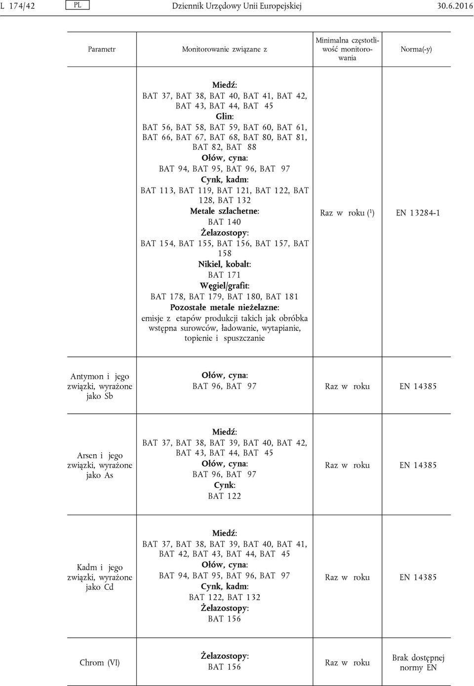 66, BAT 67, BAT 68, BAT 80, BAT 81, BAT 82, BAT 88 Ołów, cyn: BAT 94, BAT 95, BAT 96, BAT 97 Cynk, kdm: BAT 113, BAT 119, BAT 121, BAT 122, BAT 128, BAT 132 Metle szlchetne: BAT 140 Żelzostopy: BAT
