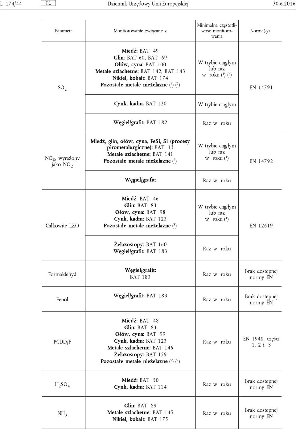 Pozostłe metle nieżelzne ( 6 ) ( 7 ) W tryie ciągłym lu rz w roku ( 1 ) ( 4 ) EN 14791 Cynk, kdm: BAT 120 W tryie ciągłym Węgiel/grfit: BAT 182 Rz w roku NO X, wyrżony jko NO 2 Miedź, glin, ołów,