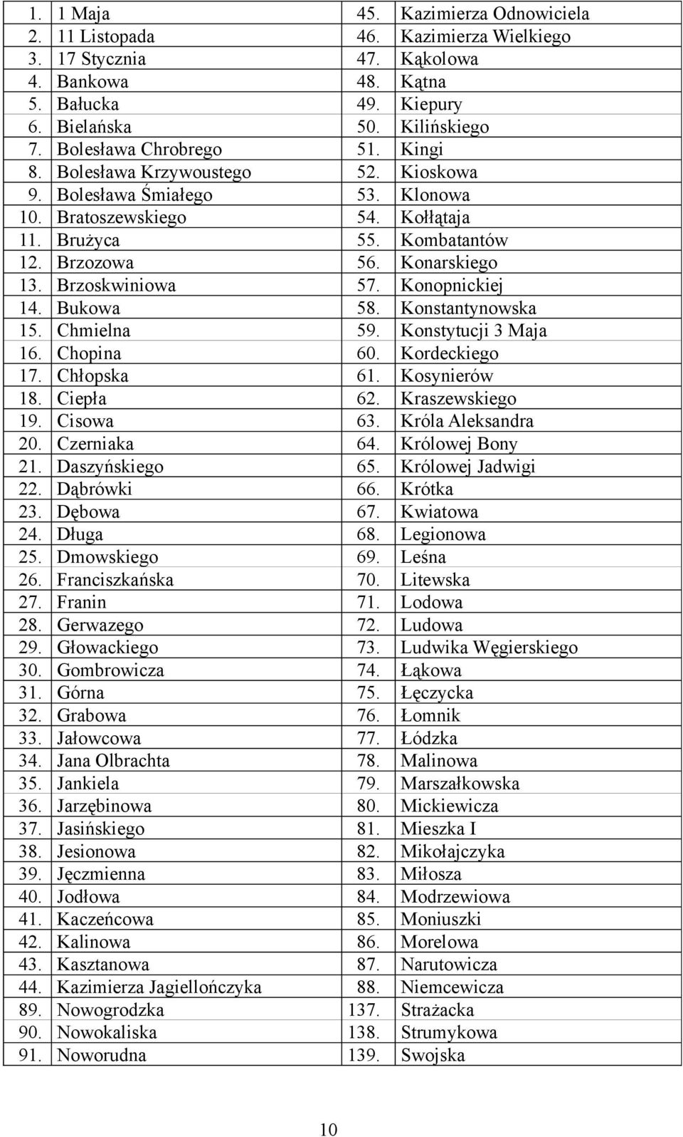 Brzoskwiniowa 57. Konopnickiej 14. Bukowa 58. Konstantynowska 15. Chmielna 59. Konstytucji 3 Maja 16. Chopina 60. Kordeckiego 17. Chłopska 61. Kosynierów 18. Ciepła 62. Kraszewskiego 19. Cisowa 63.