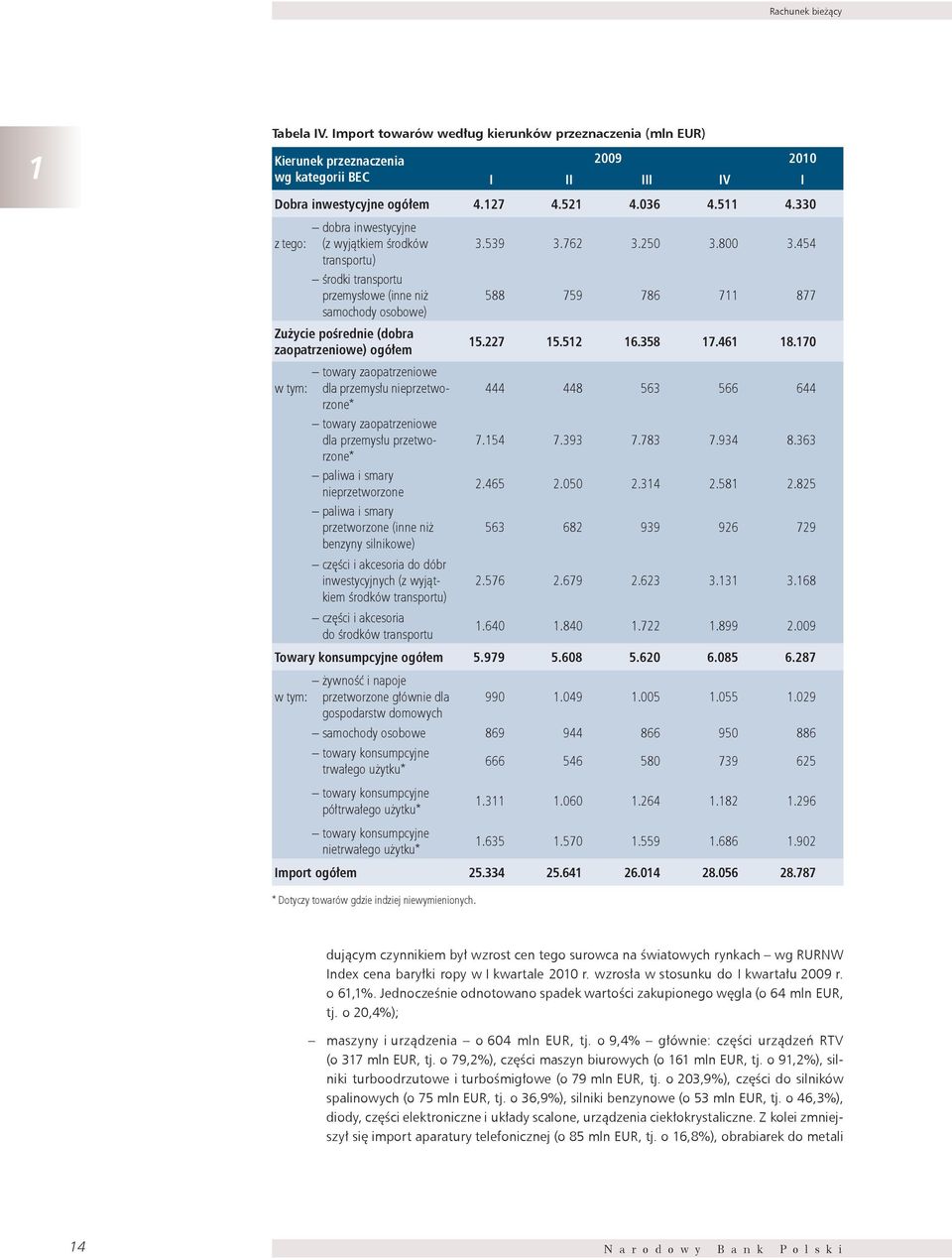 330 dobra inwestycyjne z tego: (z wyjątkiem środków transportu) środki transportu przemysłowe (inne niż samochody osobowe) Zużycie pośrednie (dobra zaopatrzeniowe) ogółem towary zaopatrzeniowe w tym: