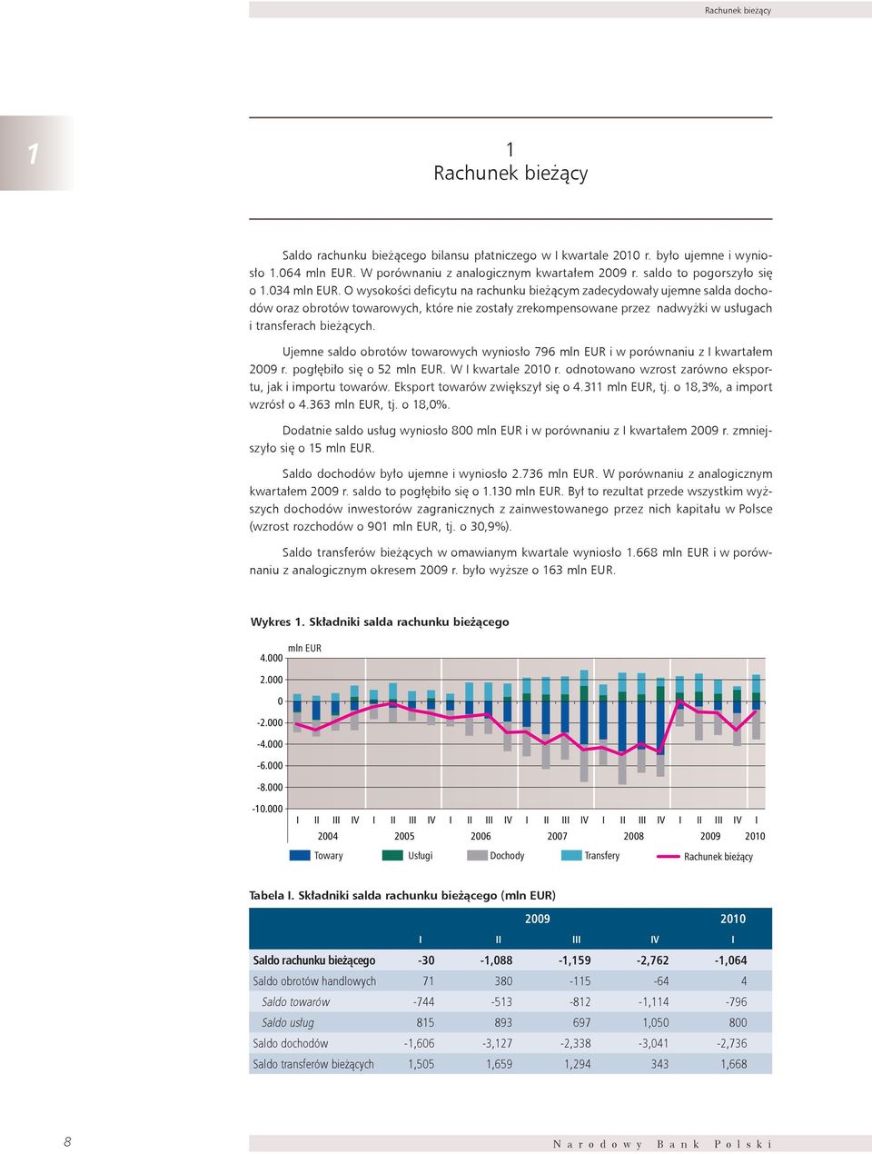 O wysokości deficytu na rachunku bieżącym zadecydowały ujemne salda dochodów oraz obrotów towarowych, które nie zostały zrekompensowane przez nadwyżki w usługach i transferach bieżących.