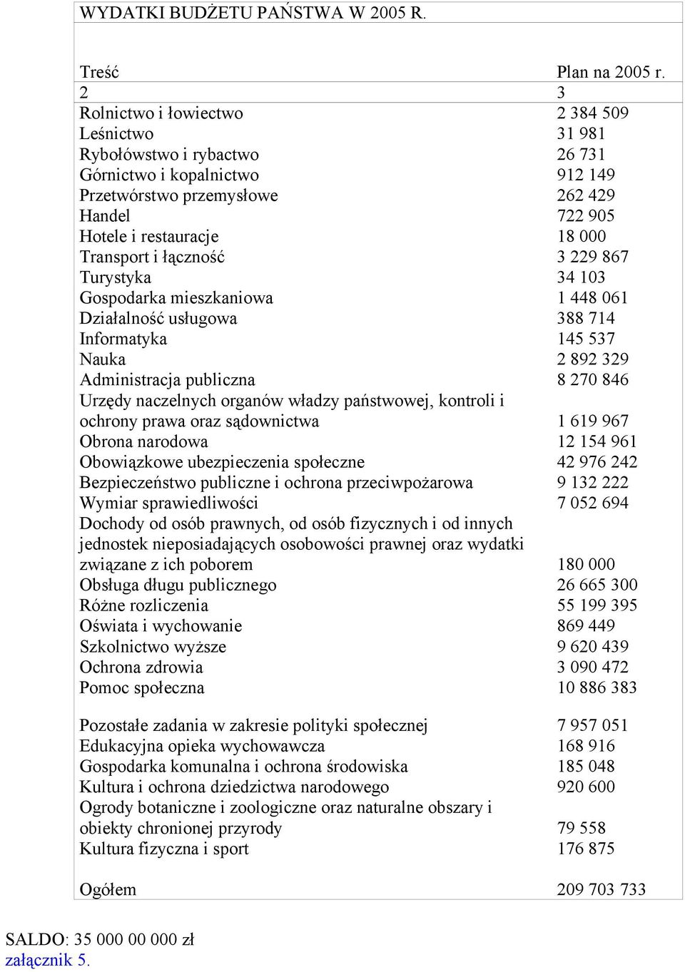 Transport i łączność 3 229 867 Turystyka 34 103 Gospodarka mieszkaniowa 1 448 061 Działalność usługowa 388 714 Informatyka 145 537 Nauka 2 892 329 Administracja publiczna 8 270 846 Urzędy naczelnych