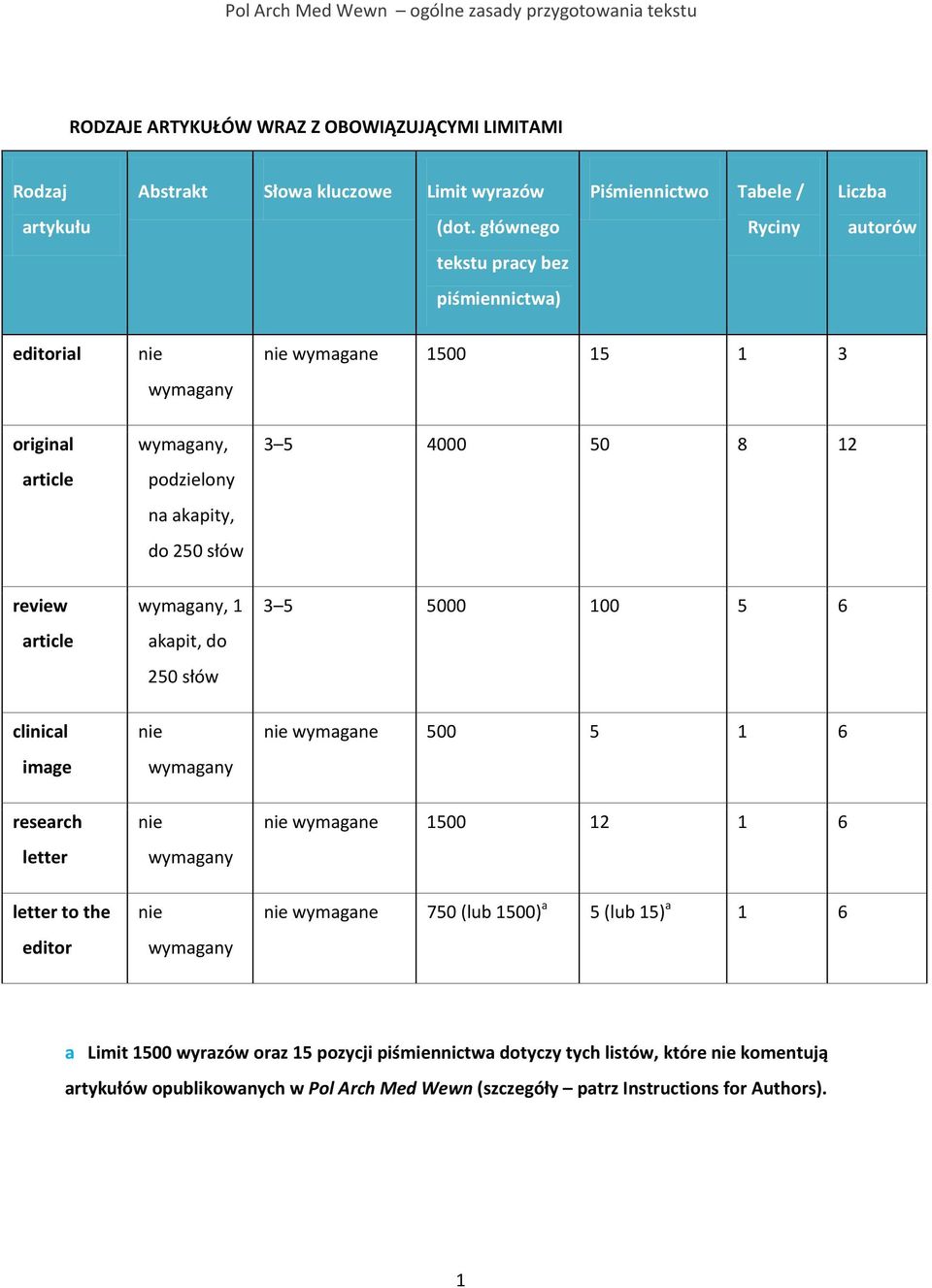 article, 1 akapit, do 250 słów 3 5 5000 100 5 6 clinical image wymagane 500 5 1 6 research letter wymagane 1500 12 1 6 letter to the editor wymagane 750 (lub 1500) a