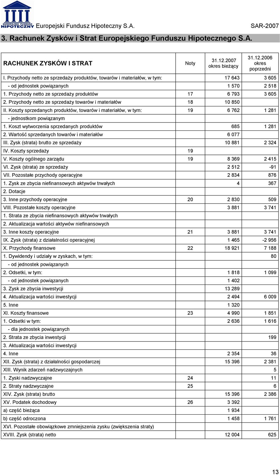Przychody netto ze sprzedaży towarów i materiałów 18 10 850 II. Koszty sprzedanych produktów, towarów i materiałów, w tym: 19 6 762 1 281 - jednostkom powiązanym 1.