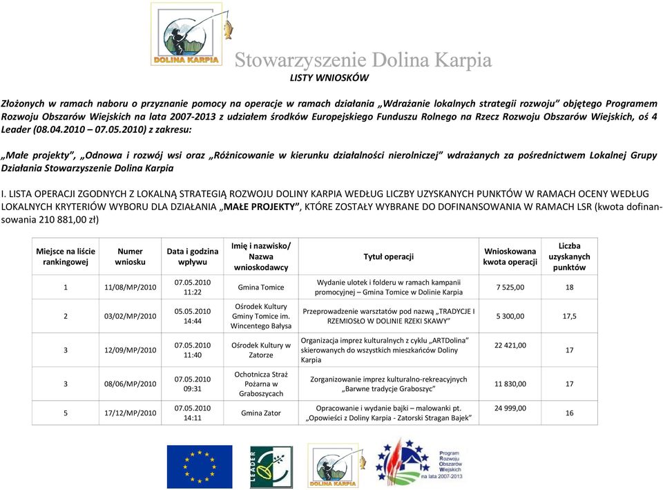 2010 ) z zakresu: Małe projekty, Odnowa i rozwój wsi oraz Różnicowanie w kierunku działalności nierolniczej wdrażanych za pośrednictwem Lokalnej Grupy Działania Stowarzyszenie Dolina Karpia I.