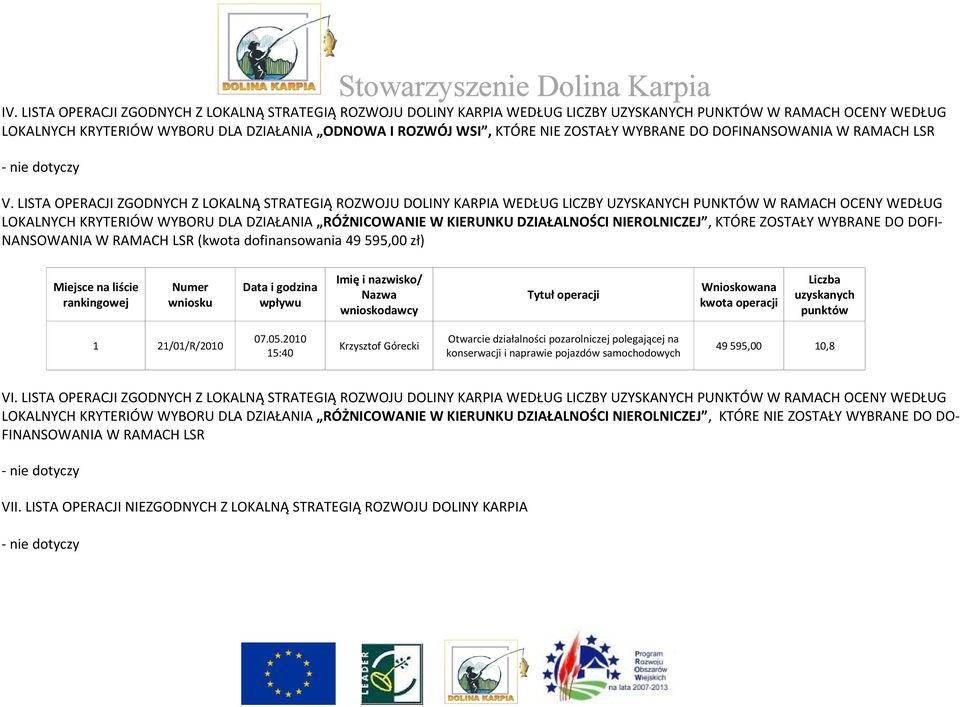 LISTA OPERACJI ZGODNYCH Z LOKALNĄ STRATEGIĄ ROZWOJU DOLINY KARPIA WEDŁUG LICZBY UZYSKANYCH PUNKTÓW W RAMACH OCENY WEDŁUG LOKALNYCH KRYTERIÓW WYBORU DLA DZIAŁANIA RÓŻNICOWANIE W KIERUNKU DZIAŁALNOŚCI