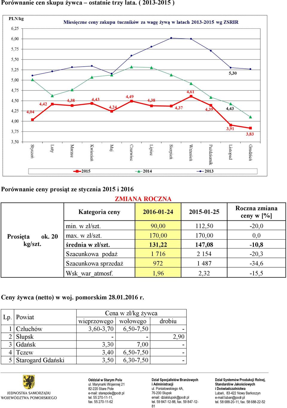 131,22 147,08-10,8 Szacunkowa podaż 1 716 2 154-20,3 Szacunkowa sprzedaż 972 1 487-34,6 Wsk_war_atmosf. 1,96 2,32-15,5 Ceny żywca (netto) w woj. pomorskim 28.01.