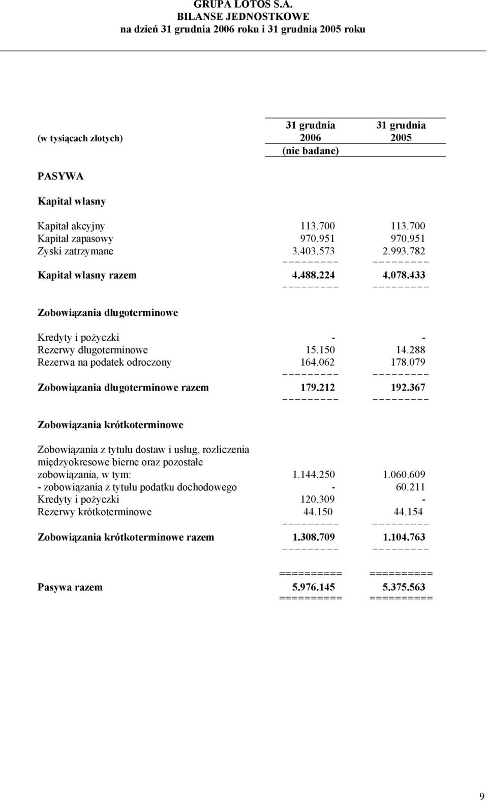 150 14.288 Rezerwa na podatek odroczony 164.062 178.079 Zobowiązania długoterminowe razem 179.212 192.