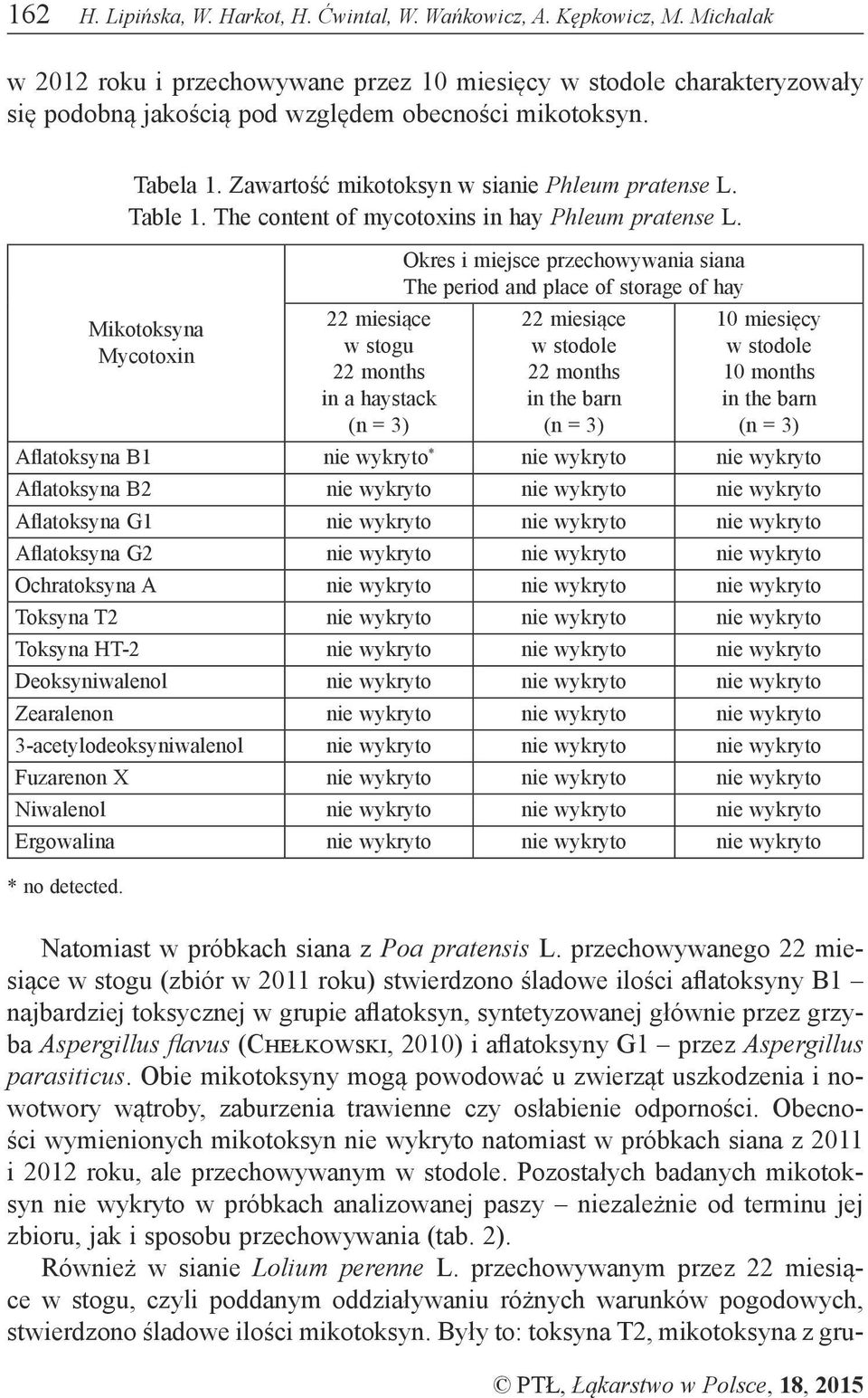 Mikotoksyna Mycotoxin w stogu in a haystack Okres i miejsce przechowywania siana The period and place of storage of hay 10 miesięcy 10 months Aflatoksyna B1 nie wykryto * nie wykryto nie wykryto