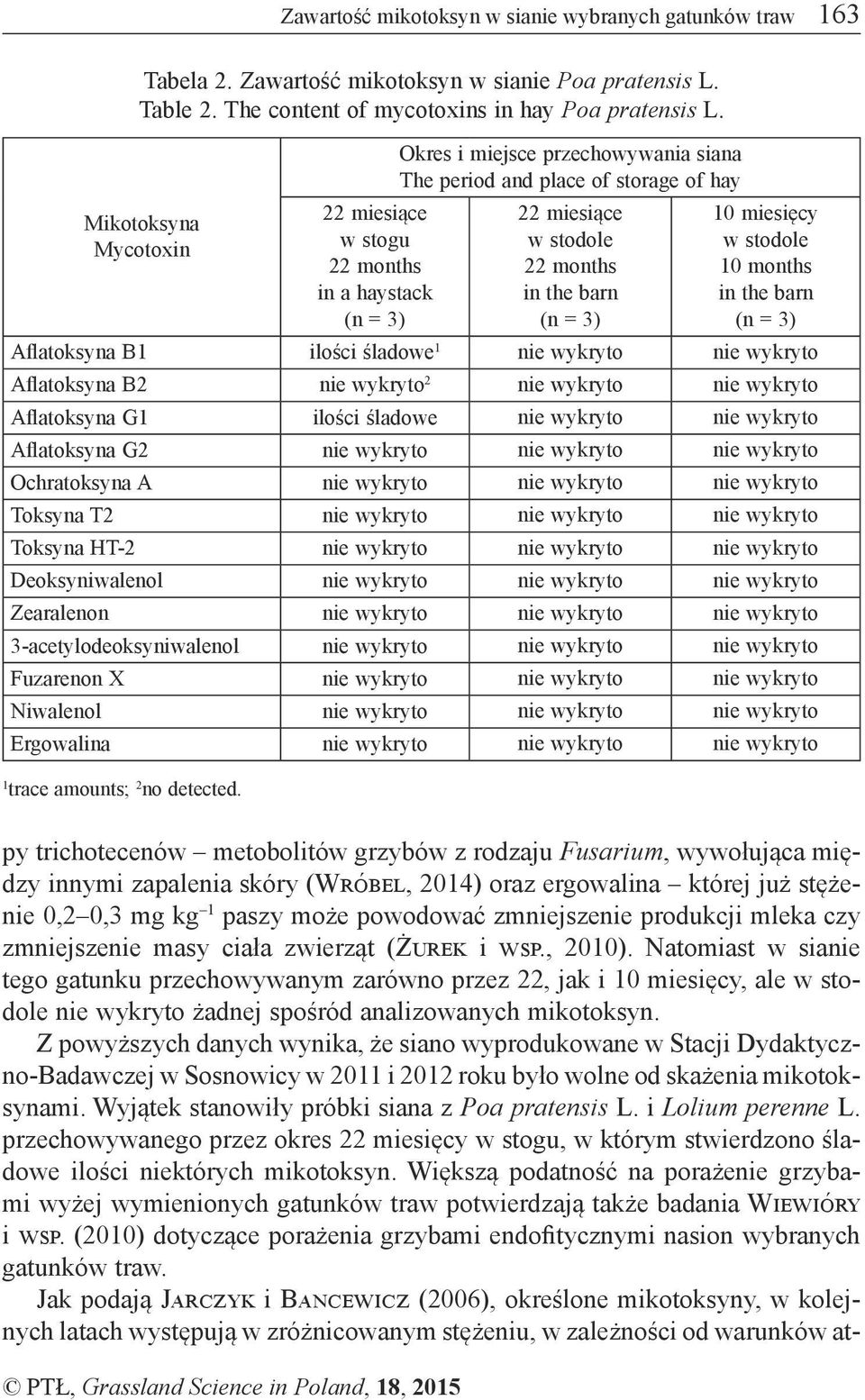 Aflatoksyna B2 nie wykryto 2 nie wykryto nie wykryto Aflatoksyna G1 ilości śladowe nie wykryto nie wykryto Aflatoksyna G2 nie wykryto nie wykryto nie wykryto Ochratoksyna A nie wykryto nie wykryto