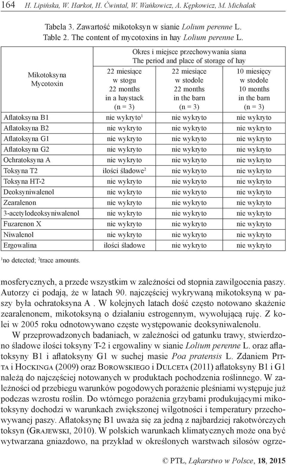 Aflatoksyna B2 nie wykryto nie wykryto nie wykryto Aflatoksyna G1 nie wykryto nie wykryto nie wykryto Aflatoksyna G2 nie wykryto nie wykryto nie wykryto Ochratoksyna A nie wykryto nie wykryto nie