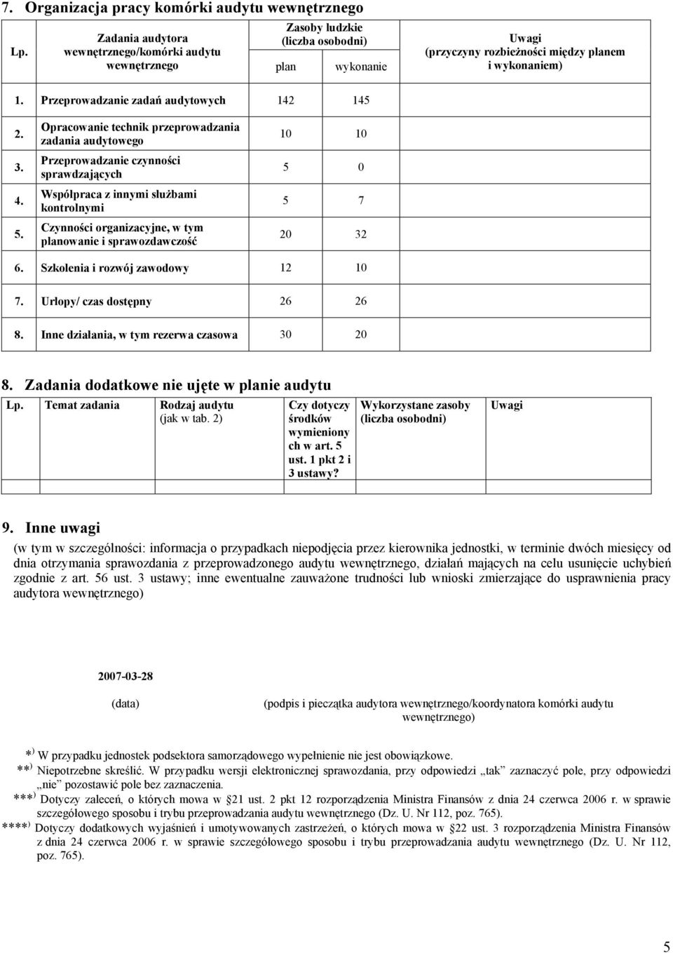 Opracowanie technik przeprowadzania zadania Przeprowadzanie czynności sprawdzających Współpraca z innymi służbami kontrolnymi nności organizacyjne, w tym planowanie i sprawozdawczość 5 5 7 2 2 6.