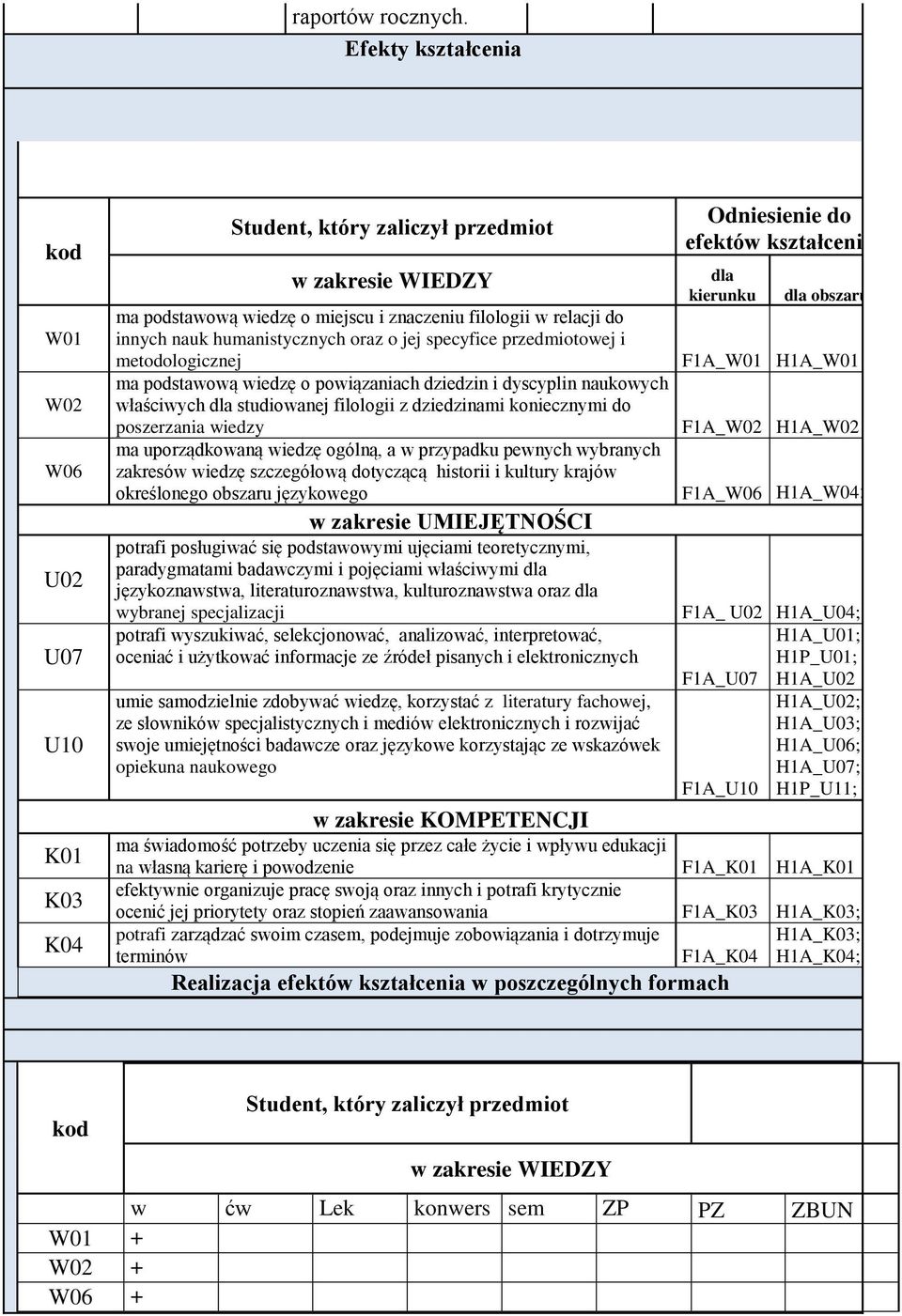 humanistycznych oraz o jej specyfice przedmiotowej i metodologicznej ma podstawową wiedzę o powiązaniach dziedzin i dyscyplin naukowych właściwych dla studiowanej filologii z dziedzinami koniecznymi