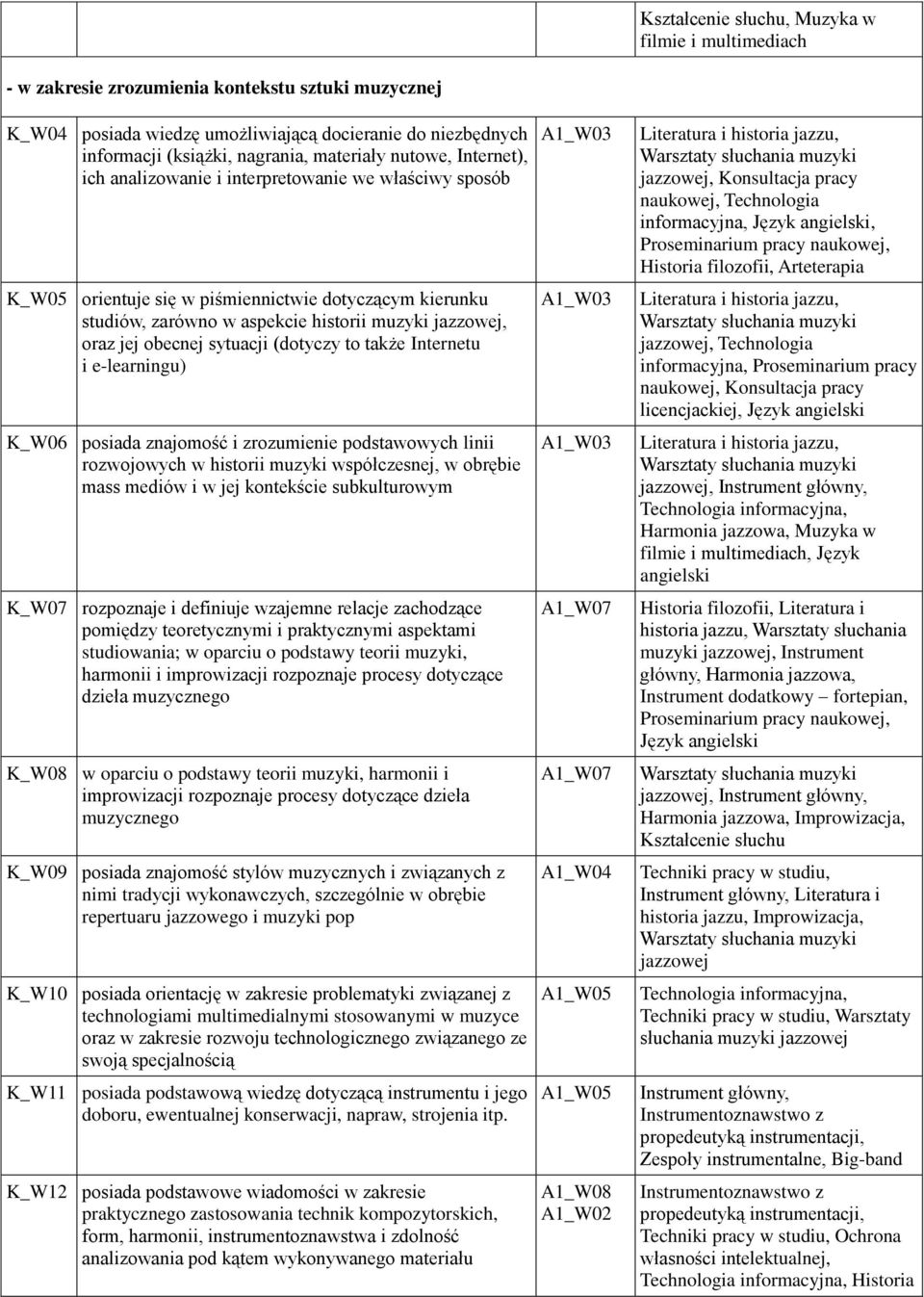 jej obecnej sytuacji (dotyczy to także Internetu i e-learningu) K_W06 posiada znajomość i zrozumienie podstawowych linii rozwojowych w historii muzyki współczesnej, w obrębie mass mediów i w jej