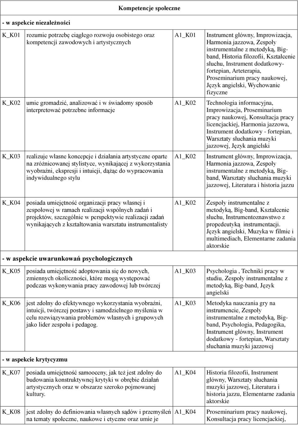 wypracowania indywidualnego stylu A1_K01 A1_K02 A1_K02 Harmonia jazzowa, Zespoły Historia filozofii, Kształcenie słuchu, Instrument dodatkowyfortepian, Arteterapia, Proseminarium pracy naukowej,