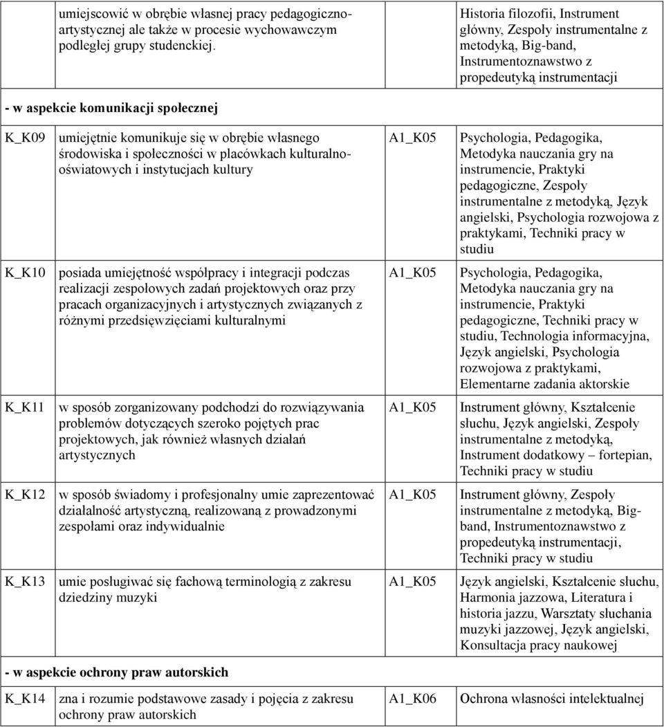 w placówkach kulturalnooświatowych i instytucjach kultury K_K10 posiada umiejętność współpracy i integracji podczas realizacji zespołowych zadań projektowych oraz przy pracach organizacyjnych i