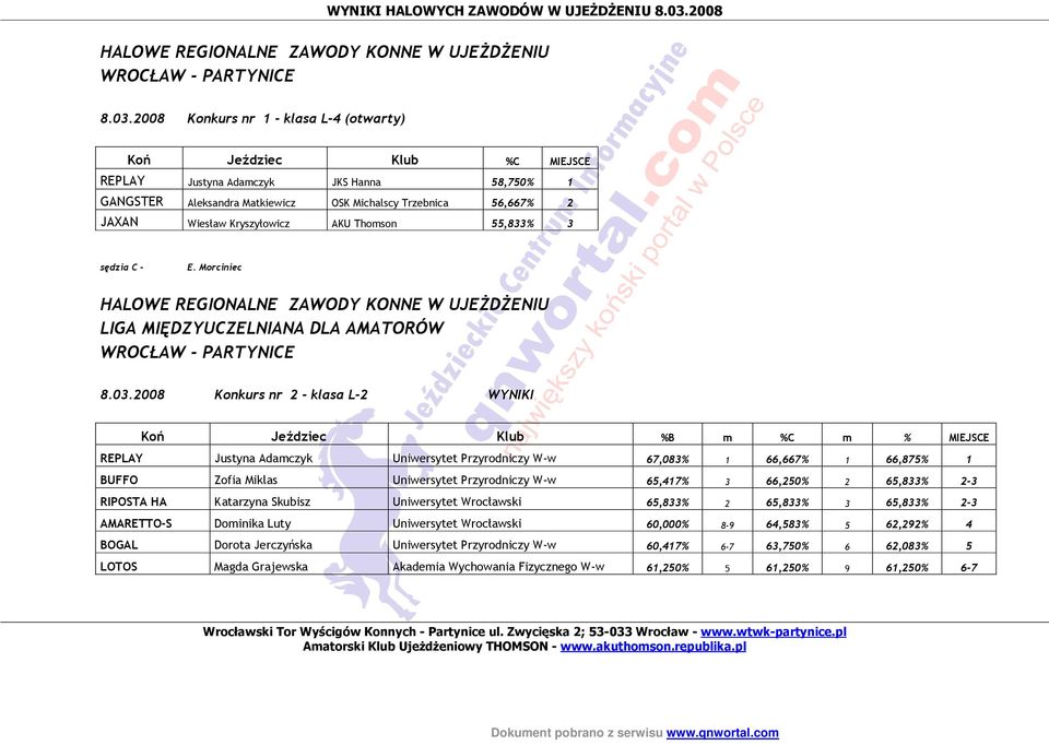 2008 Konkurs nr 2 - klasa L-2 WYNIKI REPLAY Justyna Adamczyk Uniwersytet Przyrodniczy W-w 67,083% 1 66,667% 1 66,875% 1 BUFFO Zofia Miklas Uniwersytet Przyrodniczy W-w 65,417% 3 66,250% 2 65,833% 2-3