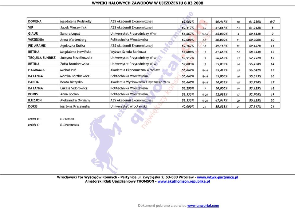 59,167% 12 59,167% 11 BETINA Magdalena Nowińska Wyższa Szkoła Bankowa 55,000% 18 61,667% 7-8 58,333% 12 TEQUILA SUNRISE Justyna Strzałkowska Uniwersytet Przyrodniczy W-w 57,917% 11 56,667% 13 57,292%