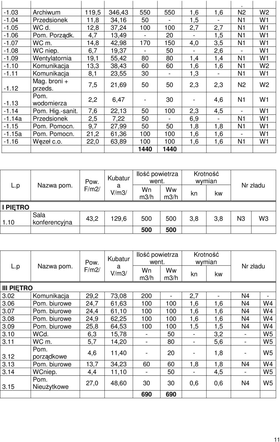 11 Komunikacja 8,1 23,55 30-1,3 - N1 W1 Mag. broni + -1.12 przeds. 7,5 21,69 50 50 2,3 2,3 N2 W2 Pom. -1.13 wodomierza 2,2 6,47-30 - 4,6 N1 W1-1.14 Pom. Hig.-sanit. 7,6 22,13 50 100 2,3 4,5 - W1-1.