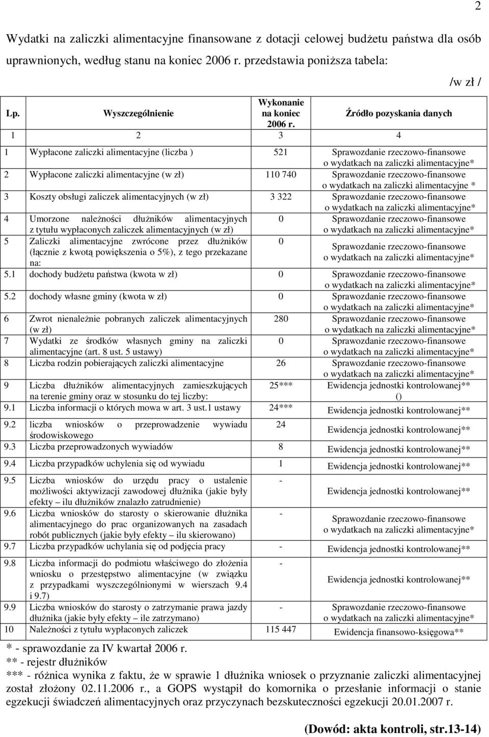 1 2 3 4 2 /w zł / 1 Wypłacone zaliczki alimentacyjne (liczba ) 521 Sprawozdanie rzeczowo-finansowe 2 Wypłacone zaliczki alimentacyjne (w zł) 110 740 Sprawozdanie rzeczowo-finansowe o wydatkach na