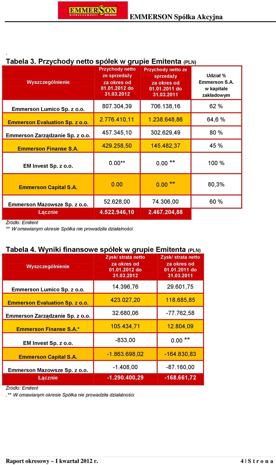 304,39 706.138,16 62 % 2.776.410,11 1.238.648,86 64,6 % 457.345,10 302.629,49 80 % 429.258,50 145.482,37 45 % 0.00** 0.00 ** 100 % Emmerson Capital S.A. 0.00 0.00 ** 80,3% Emmerson Mazowsze Sp. z o.o. 52.