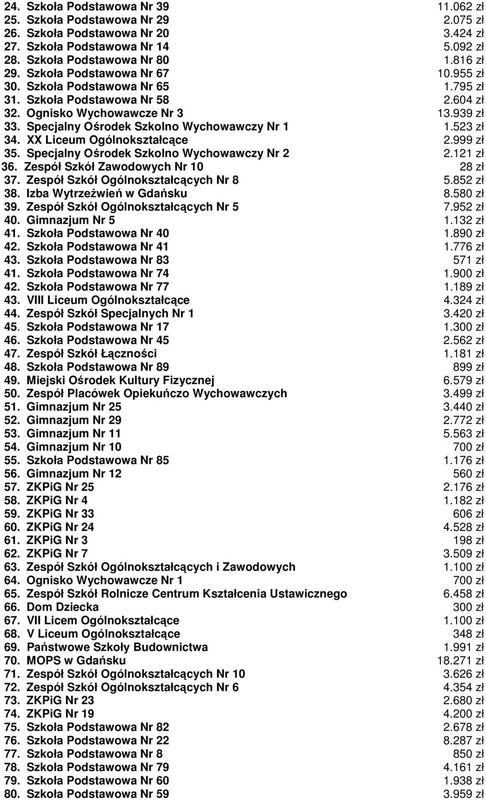 523 zł 34. XX Liceum Ogólnokształcące 2.999 zł 35. Specjalny Ośrodek Szkolno Wychowawczy Nr 2 2.121 zł 36. Zespół Szkół Zawodowych Nr 10 28 zł 37. Zespół Szkół Ogólnokształcących Nr 8 5.852 zł 38.