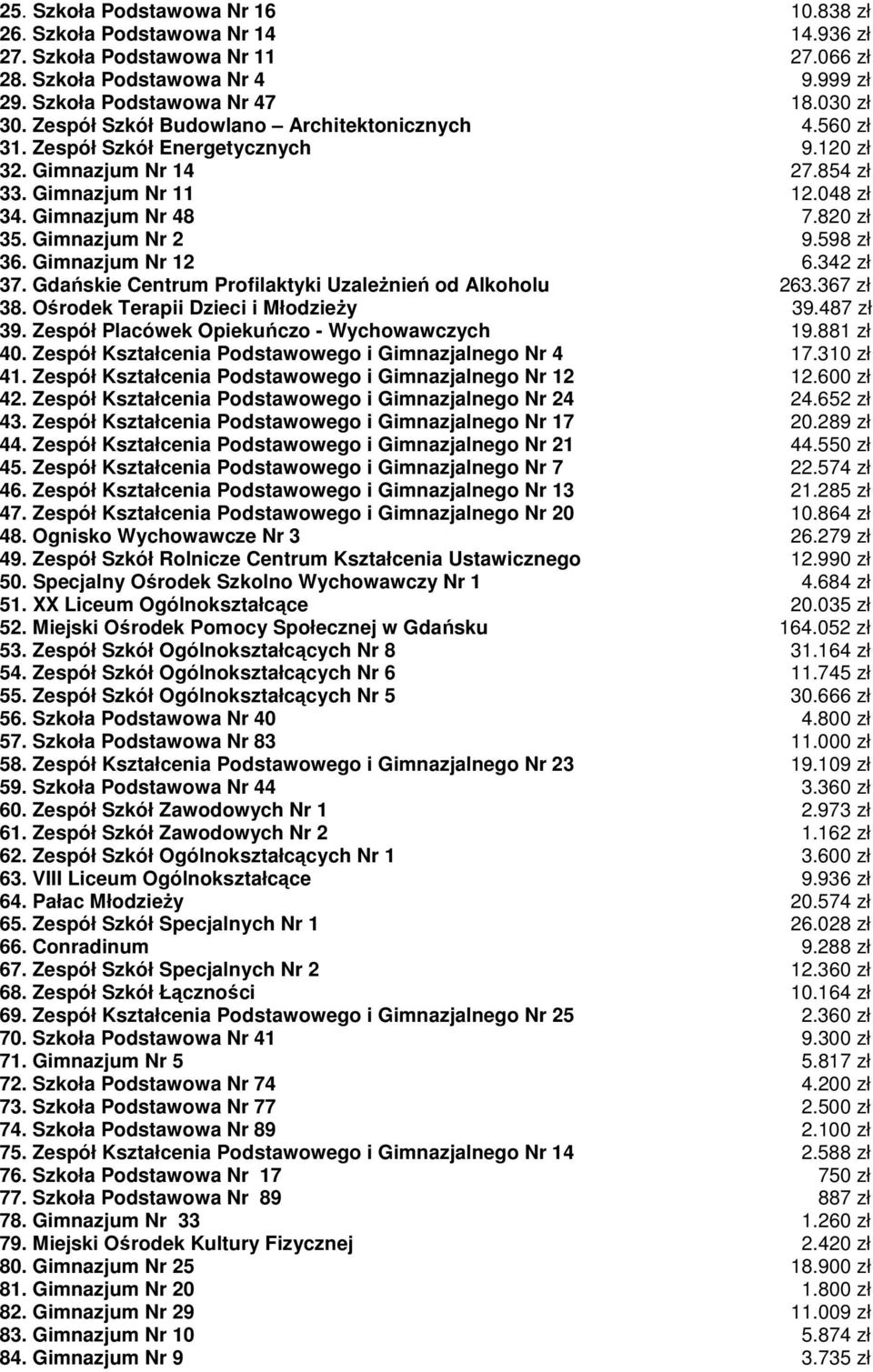 Gimnazjum Nr 2 9.598 zł 36. Gimnazjum Nr 12 6.342 zł 37. Gdańskie Centrum Profilaktyki UzaleŜnień od Alkoholu 263.367 zł 38. Ośrodek Terapii Dzieci i MłodzieŜy 39.487 zł 39.