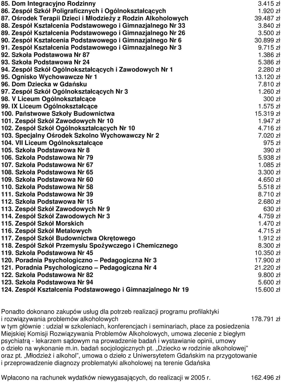 Zespół Kształcenia Podstawowego i Gimnazjalnego Nr 3 9.715 zł 92. Szkoła Podstawowa Nr 87 1.386 zł 93. Szkoła Podstawowa Nr 24 5.386 zł 94. Zespół Szkół Ogólnokształcących i Zawodowych Nr 1 2.