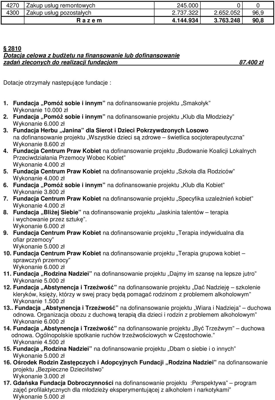 Fundacja PomóŜ sobie i innym na dofinansowanie projektu Smakołyk Wykonanie 10.000 zł 2. Fundacja PomóŜ sobie i innym na dofinansowanie projektu Klub dla MłodzieŜy Wykonanie 6.000 zł 3.