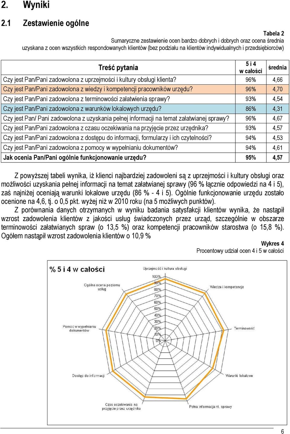 przedsiębiorców) 5 i 4 Treść pytania w całości średnia Czy jest Pan/Pani zadowolona z uprzejmości i kultury obsługi klienta?