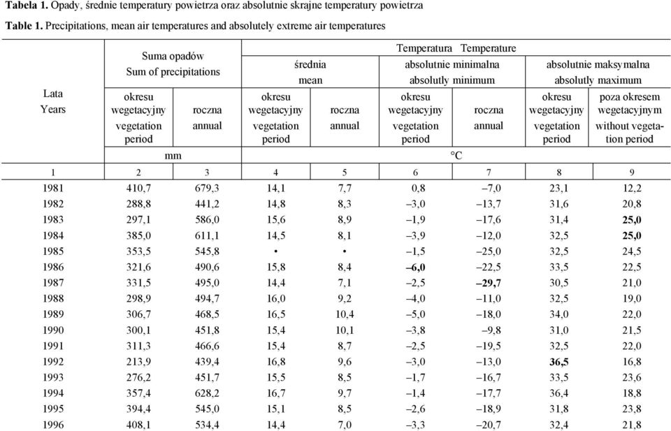 średnia mean roczna annual Temperatura Temperature absolutnie minimalna absolutly minimum okresu wegetacyjny vegetation mm C roczna annual absolutnie maksymalna absolutly maximum okresu wegetacyjny